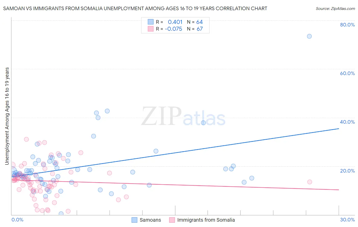 Samoan vs Immigrants from Somalia Unemployment Among Ages 16 to 19 years