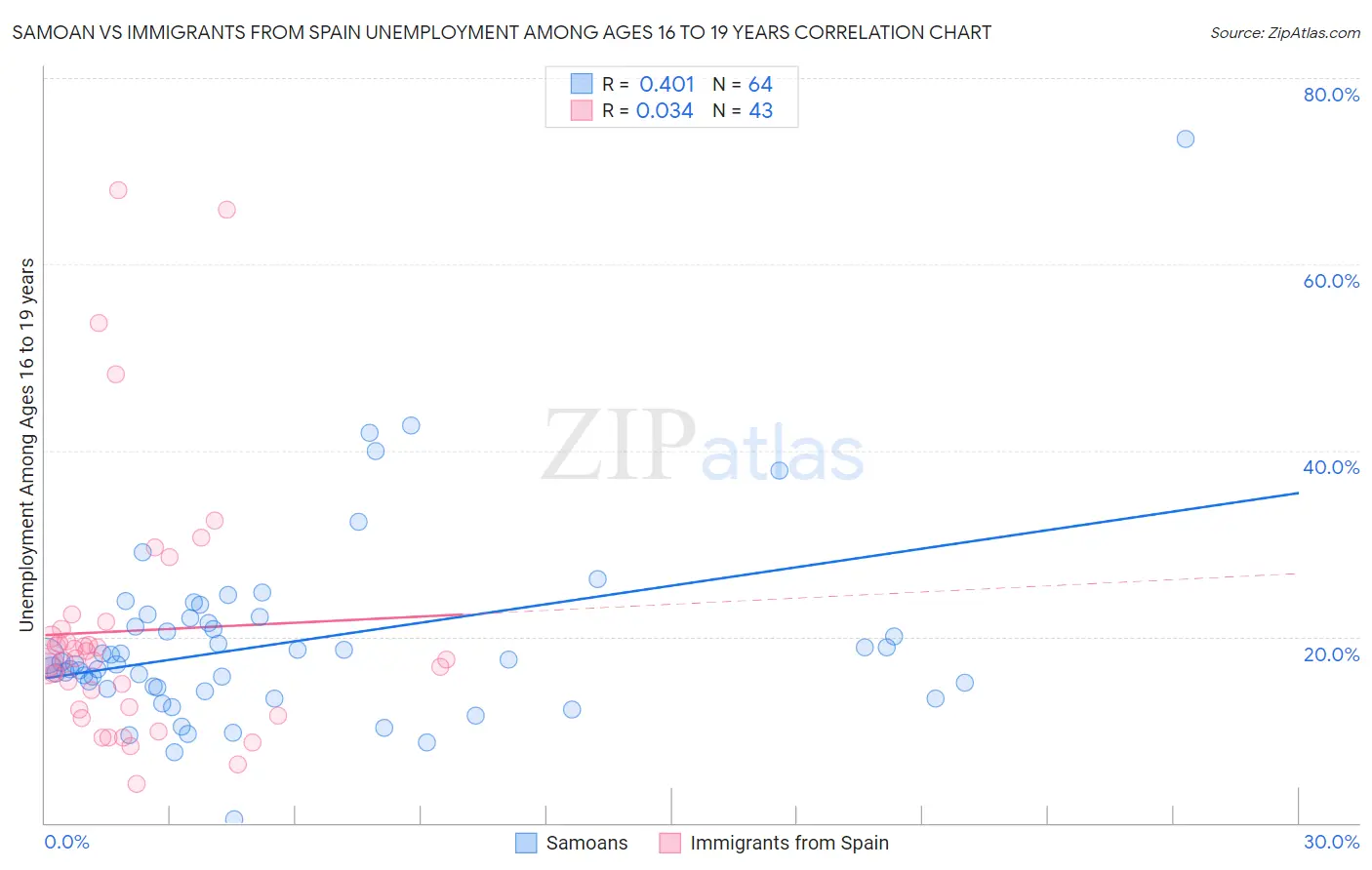 Samoan vs Immigrants from Spain Unemployment Among Ages 16 to 19 years