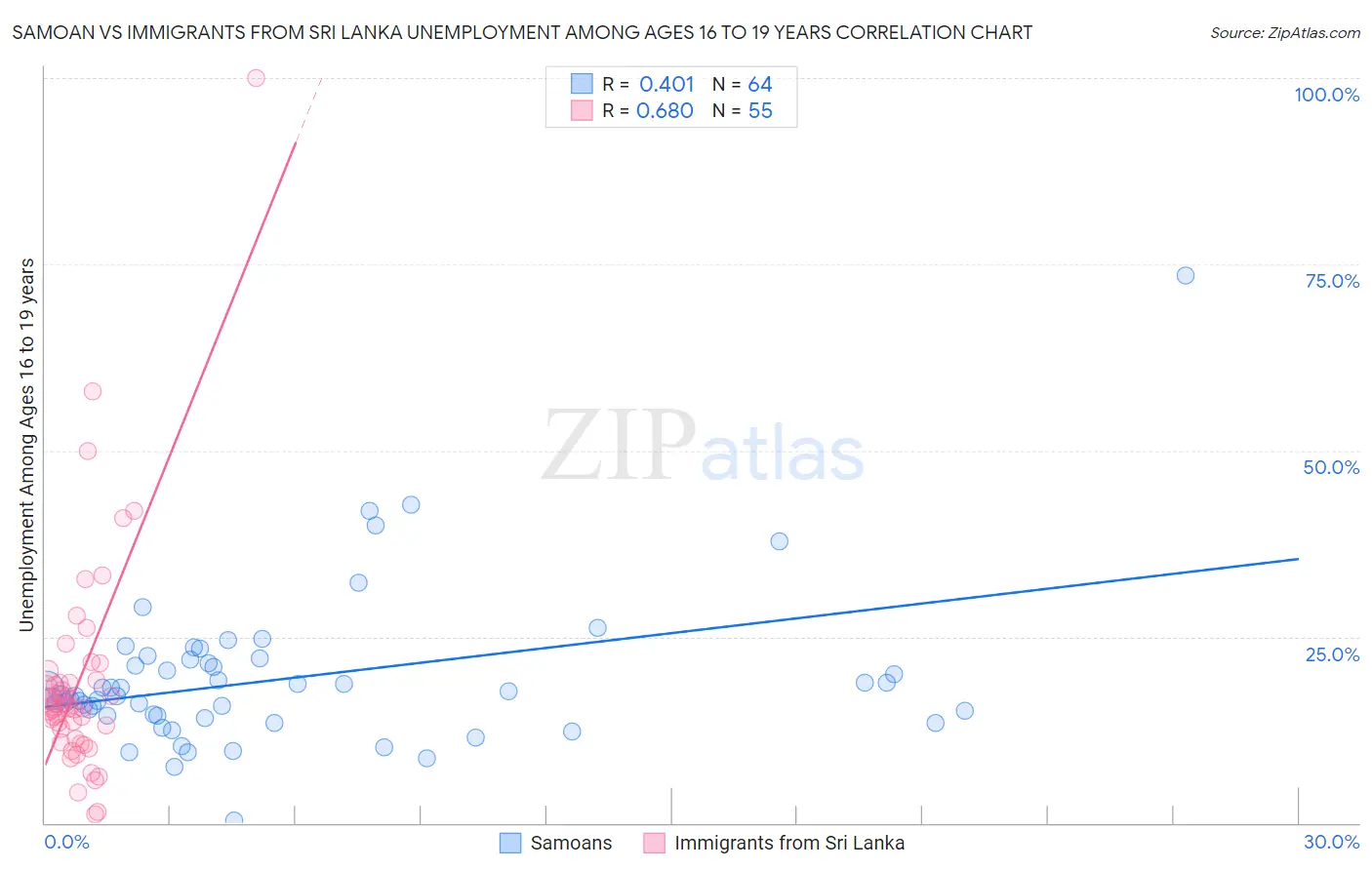 Samoan vs Immigrants from Sri Lanka Unemployment Among Ages 16 to 19 years