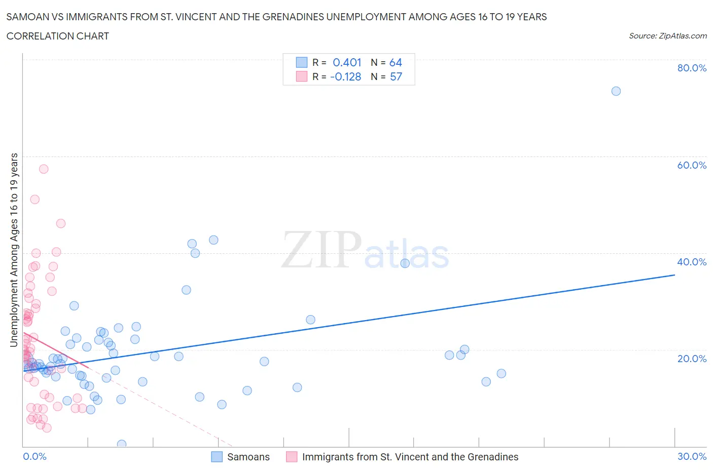 Samoan vs Immigrants from St. Vincent and the Grenadines Unemployment Among Ages 16 to 19 years
