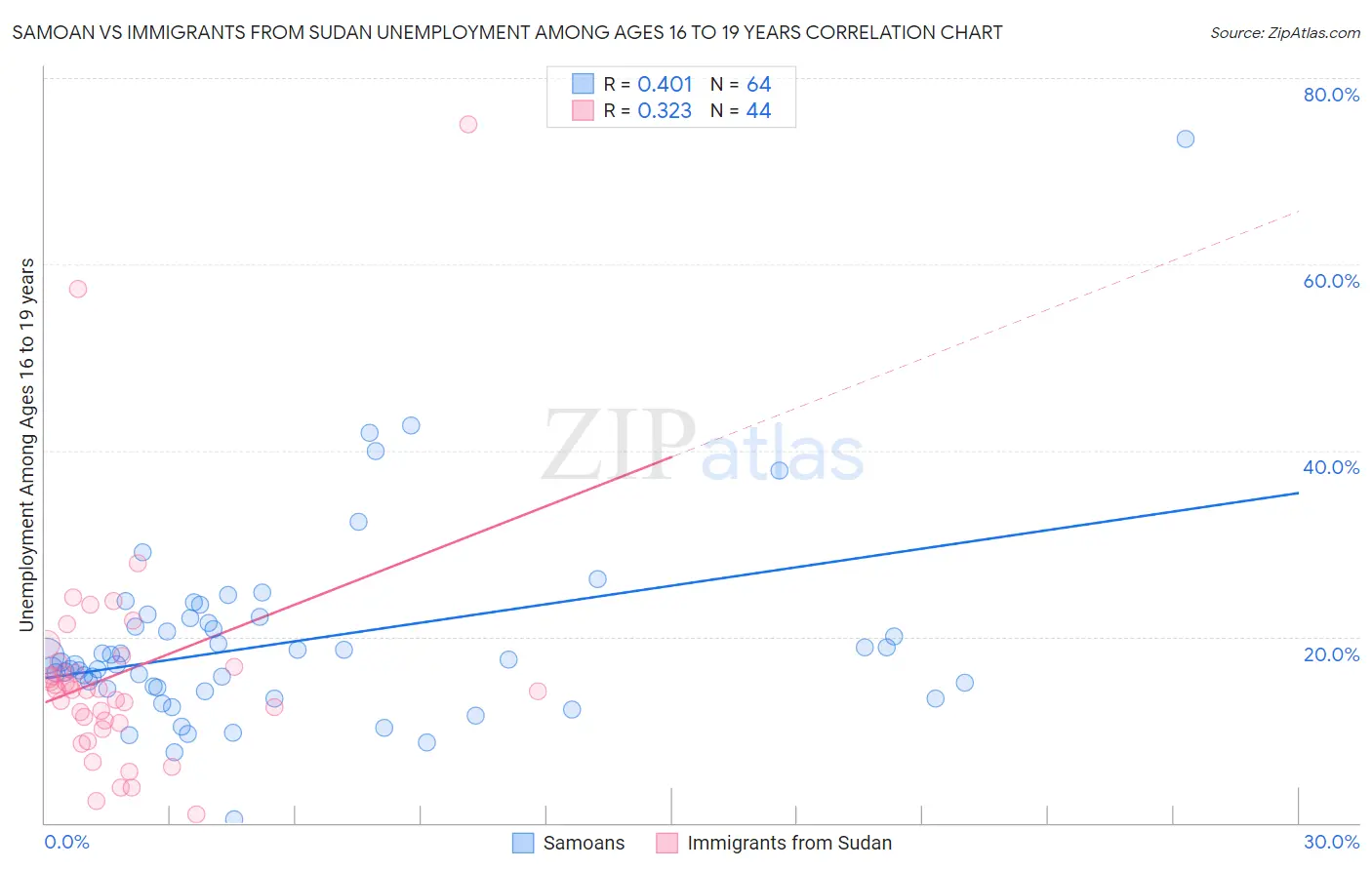 Samoan vs Immigrants from Sudan Unemployment Among Ages 16 to 19 years