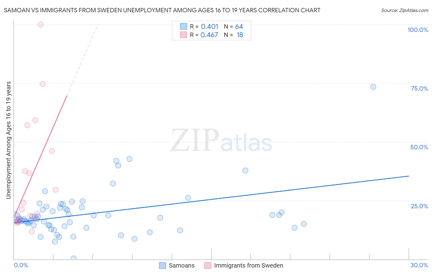 Samoan vs Immigrants from Sweden Unemployment Among Ages 16 to 19 years