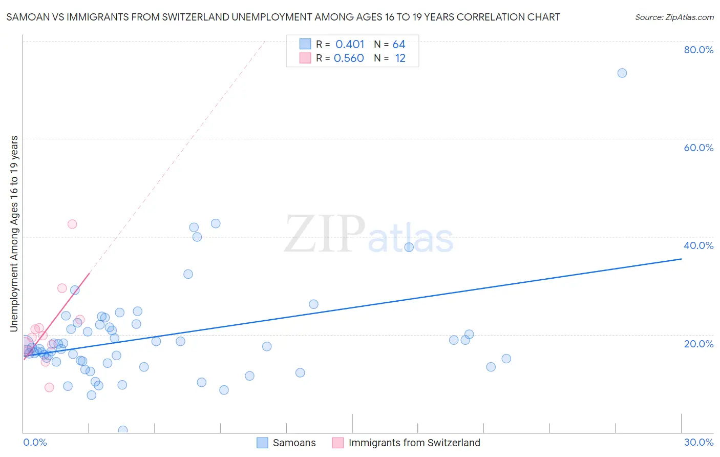Samoan vs Immigrants from Switzerland Unemployment Among Ages 16 to 19 years