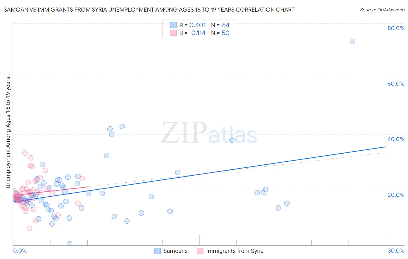 Samoan vs Immigrants from Syria Unemployment Among Ages 16 to 19 years
