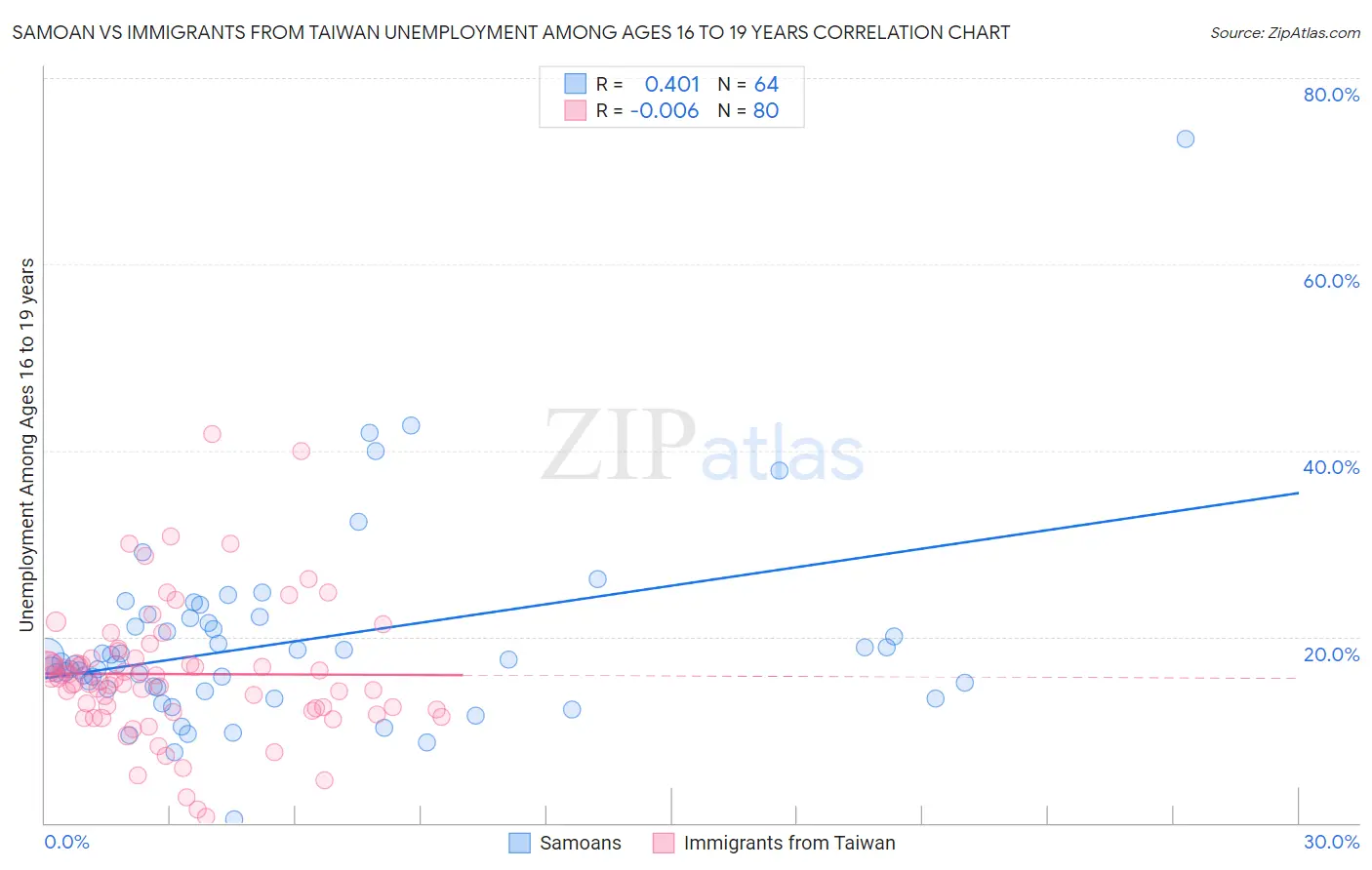 Samoan vs Immigrants from Taiwan Unemployment Among Ages 16 to 19 years