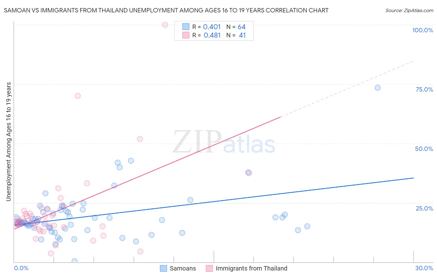 Samoan vs Immigrants from Thailand Unemployment Among Ages 16 to 19 years