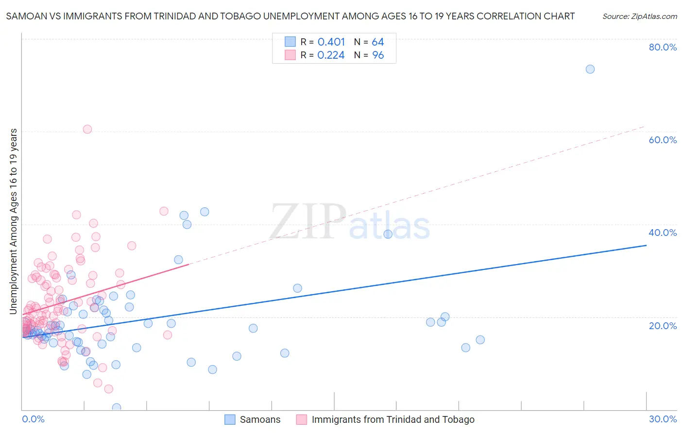Samoan vs Immigrants from Trinidad and Tobago Unemployment Among Ages 16 to 19 years