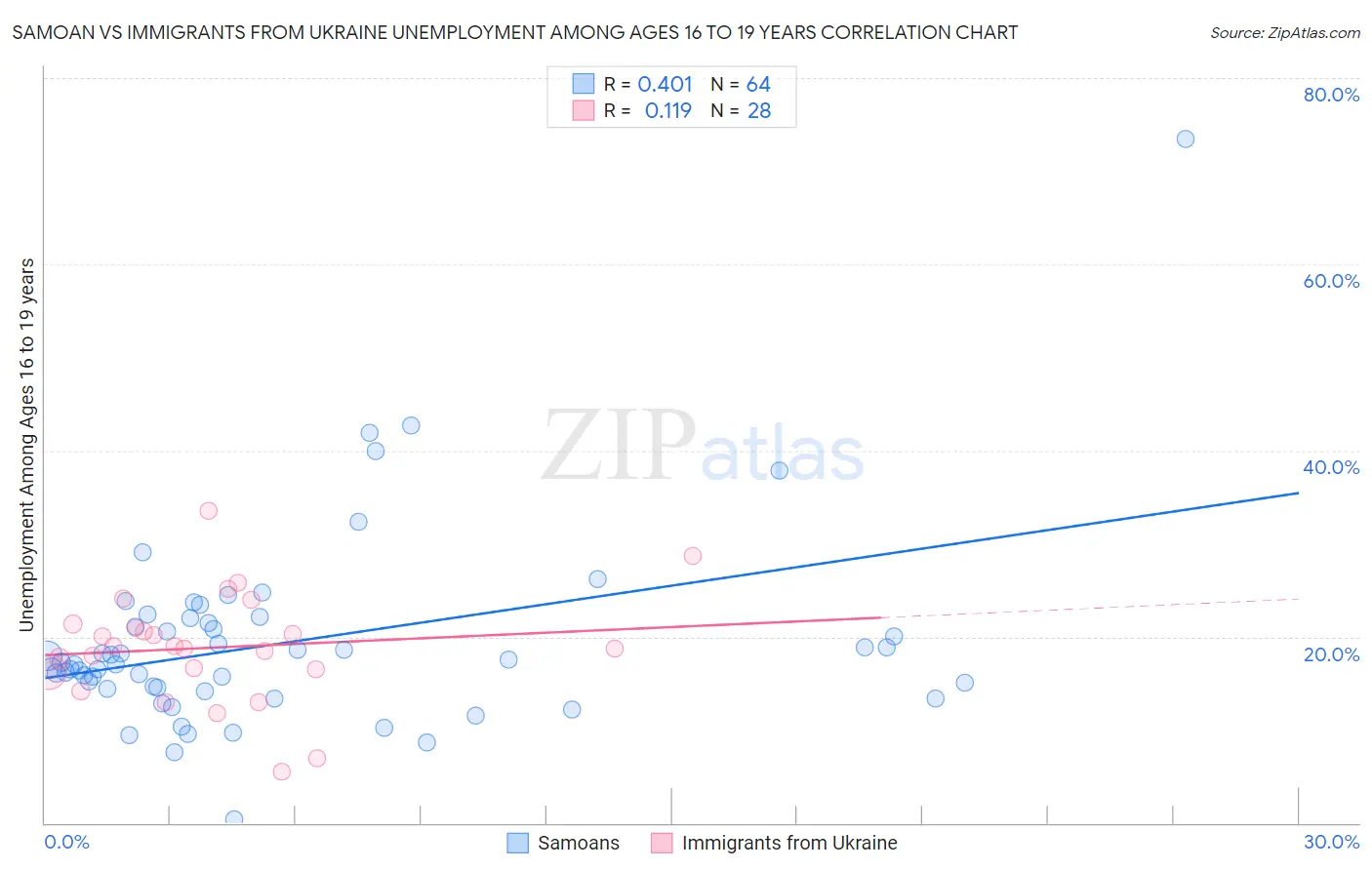Samoan vs Immigrants from Ukraine Unemployment Among Ages 16 to 19 years