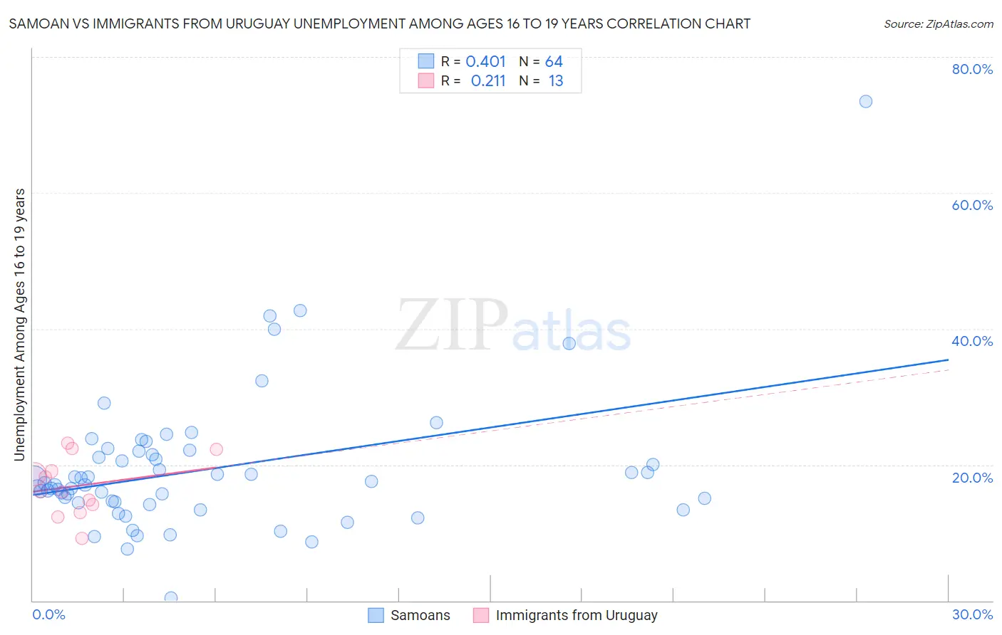 Samoan vs Immigrants from Uruguay Unemployment Among Ages 16 to 19 years