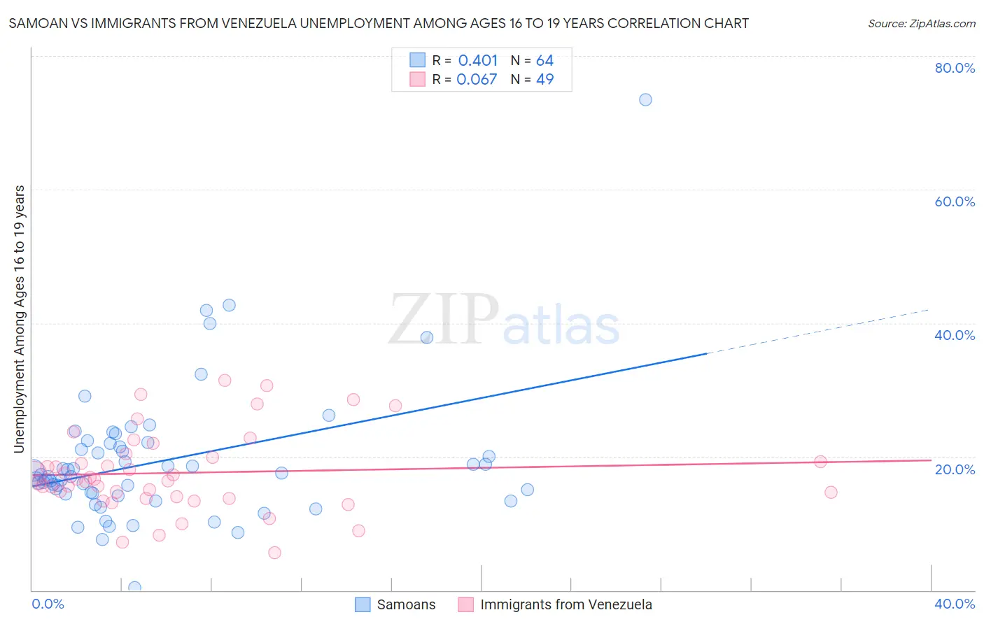 Samoan vs Immigrants from Venezuela Unemployment Among Ages 16 to 19 years