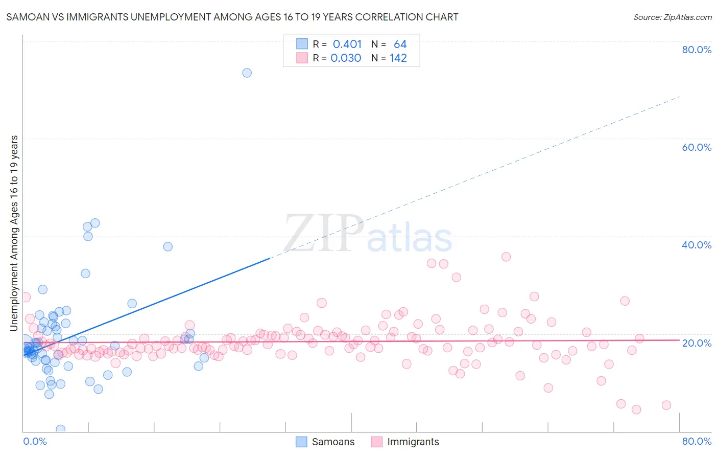 Samoan vs Immigrants Unemployment Among Ages 16 to 19 years