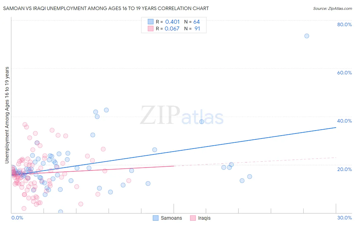 Samoan vs Iraqi Unemployment Among Ages 16 to 19 years