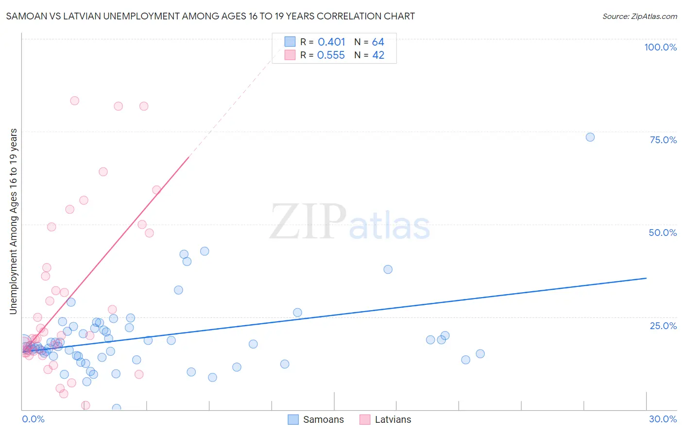 Samoan vs Latvian Unemployment Among Ages 16 to 19 years