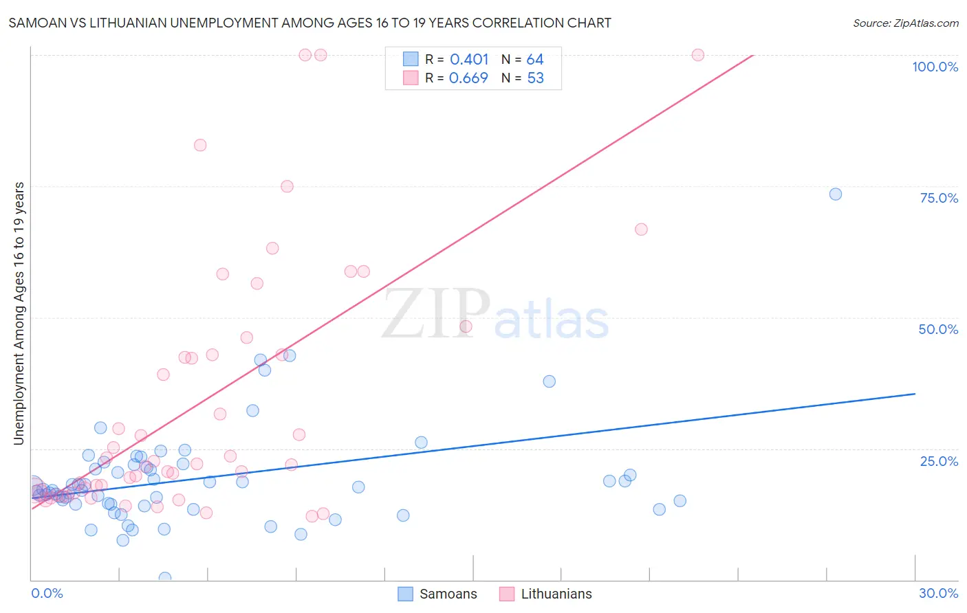 Samoan vs Lithuanian Unemployment Among Ages 16 to 19 years