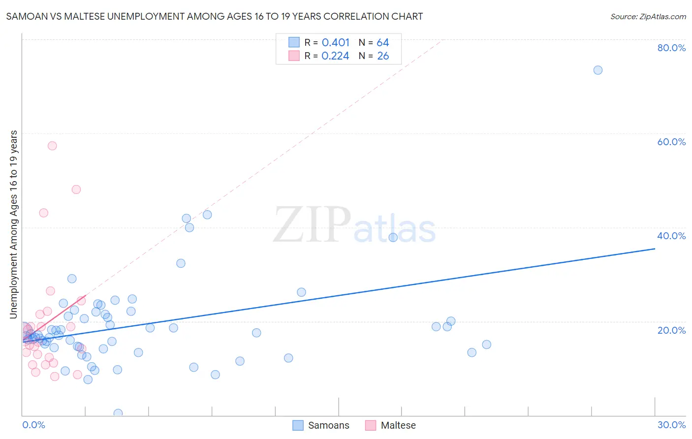 Samoan vs Maltese Unemployment Among Ages 16 to 19 years