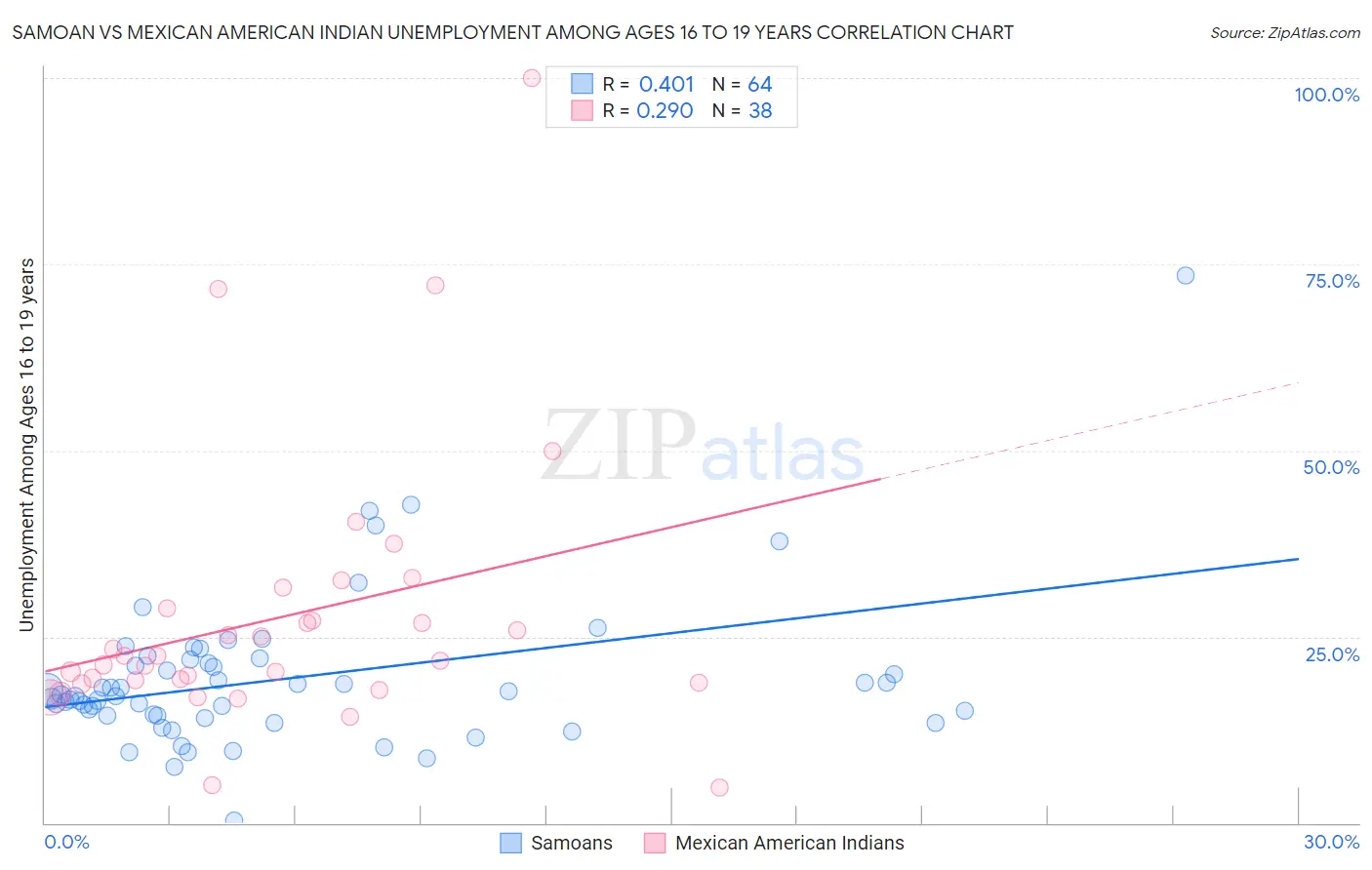 Samoan vs Mexican American Indian Unemployment Among Ages 16 to 19 years