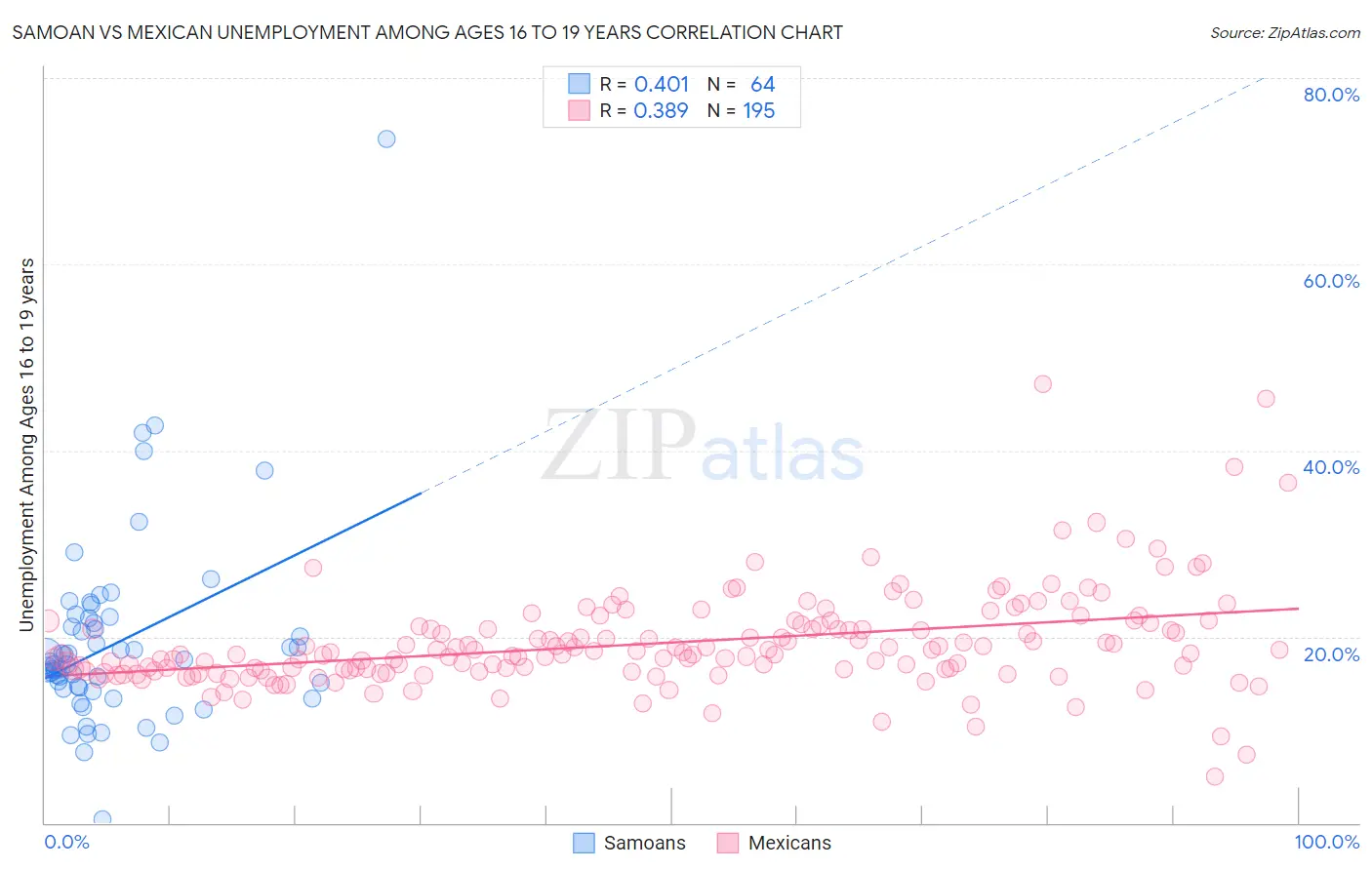 Samoan vs Mexican Unemployment Among Ages 16 to 19 years