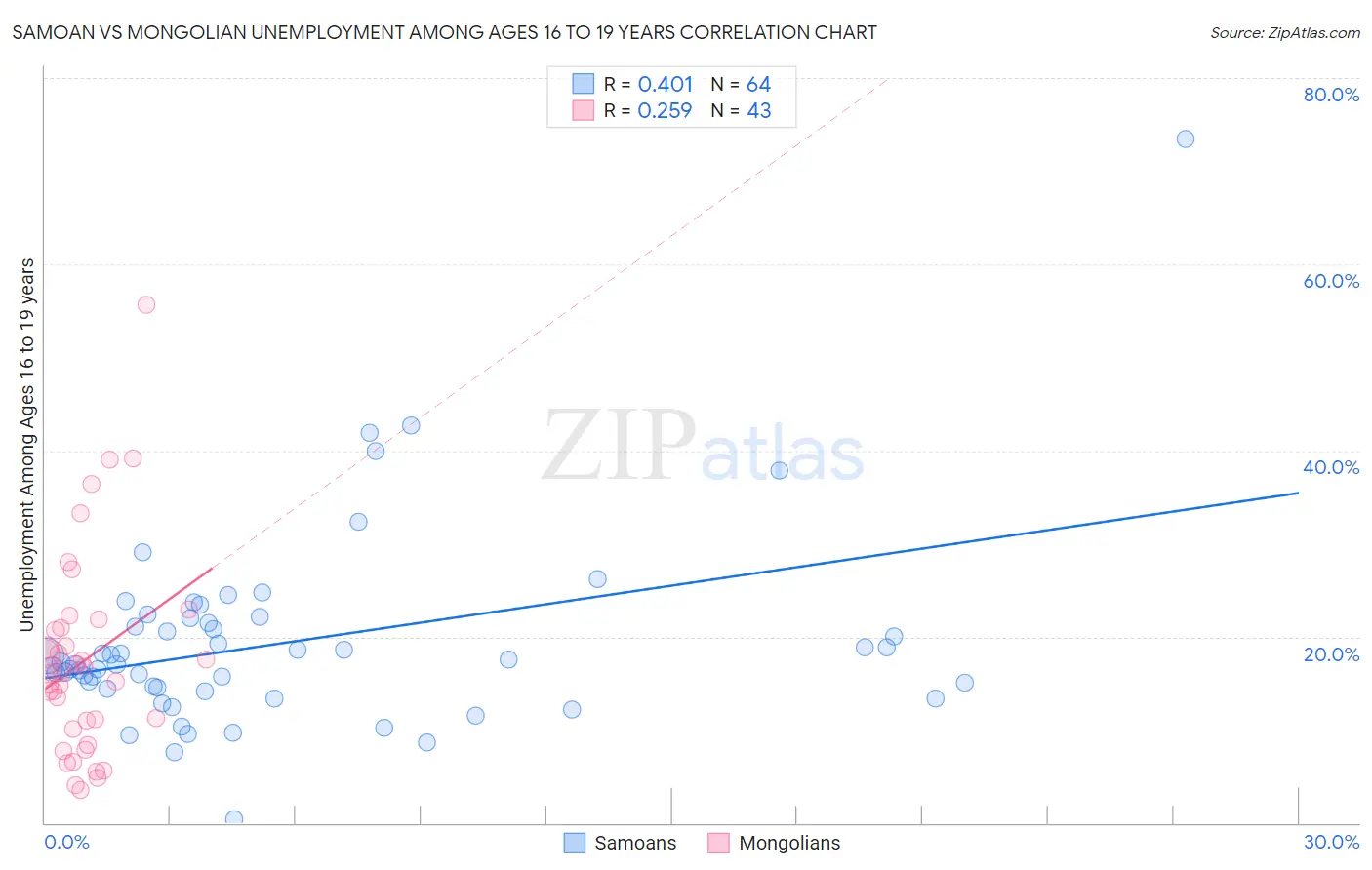 Samoan vs Mongolian Unemployment Among Ages 16 to 19 years