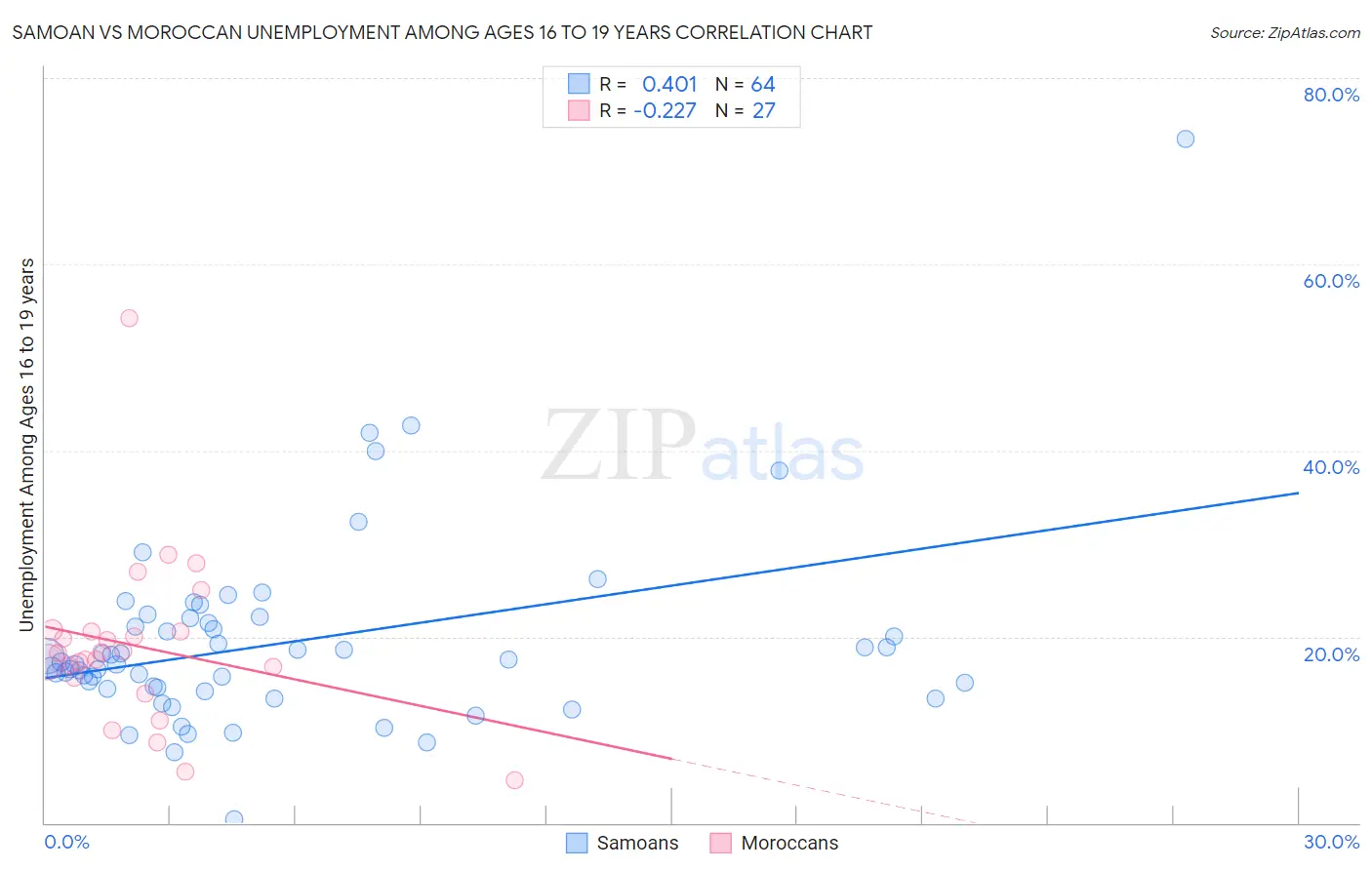 Samoan vs Moroccan Unemployment Among Ages 16 to 19 years