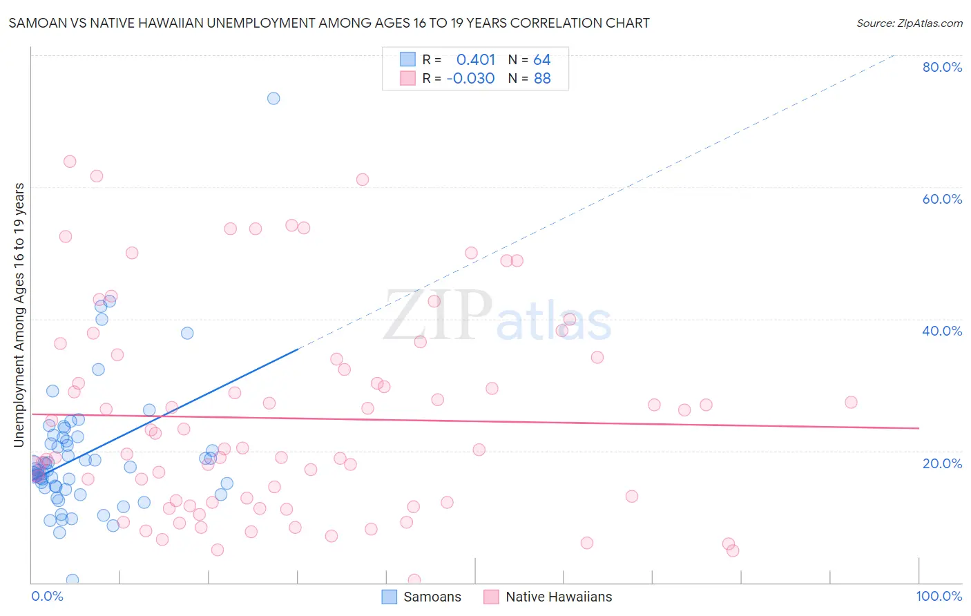 Samoan vs Native Hawaiian Unemployment Among Ages 16 to 19 years
