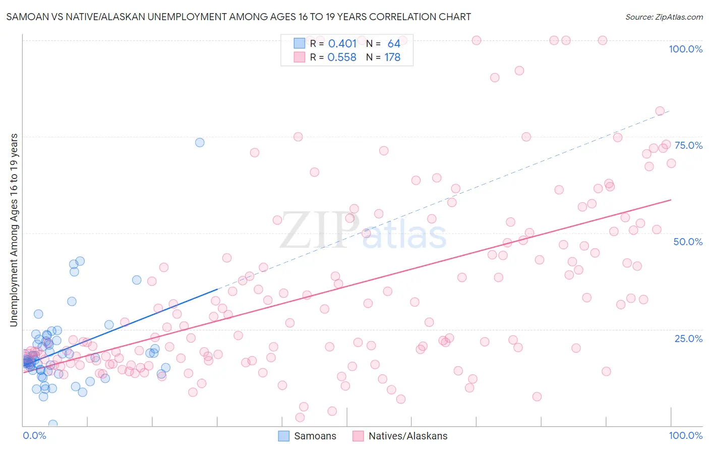 Samoan vs Native/Alaskan Unemployment Among Ages 16 to 19 years