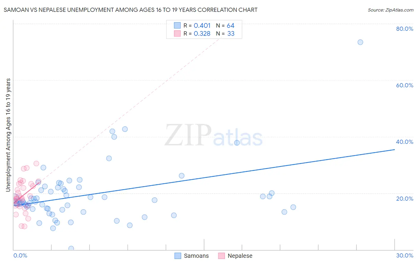 Samoan vs Nepalese Unemployment Among Ages 16 to 19 years