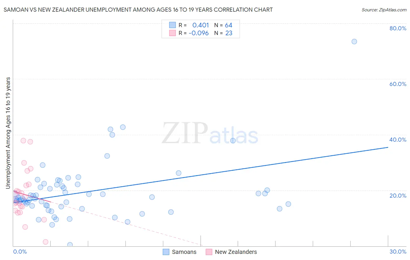 Samoan vs New Zealander Unemployment Among Ages 16 to 19 years
