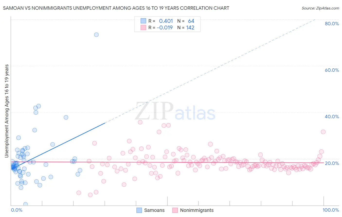 Samoan vs Nonimmigrants Unemployment Among Ages 16 to 19 years