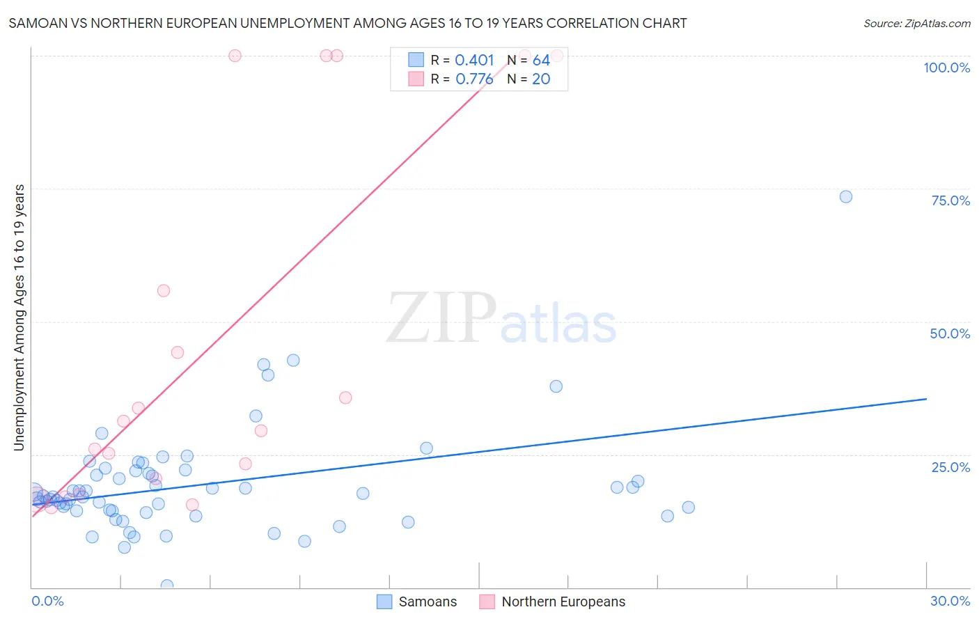Samoan vs Northern European Unemployment Among Ages 16 to 19 years