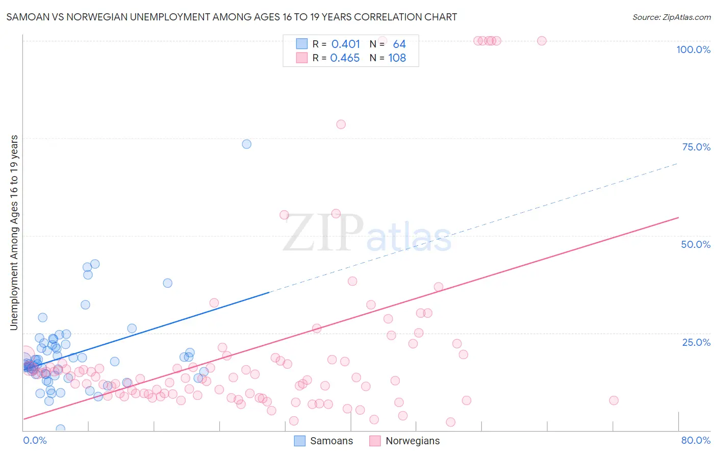 Samoan vs Norwegian Unemployment Among Ages 16 to 19 years