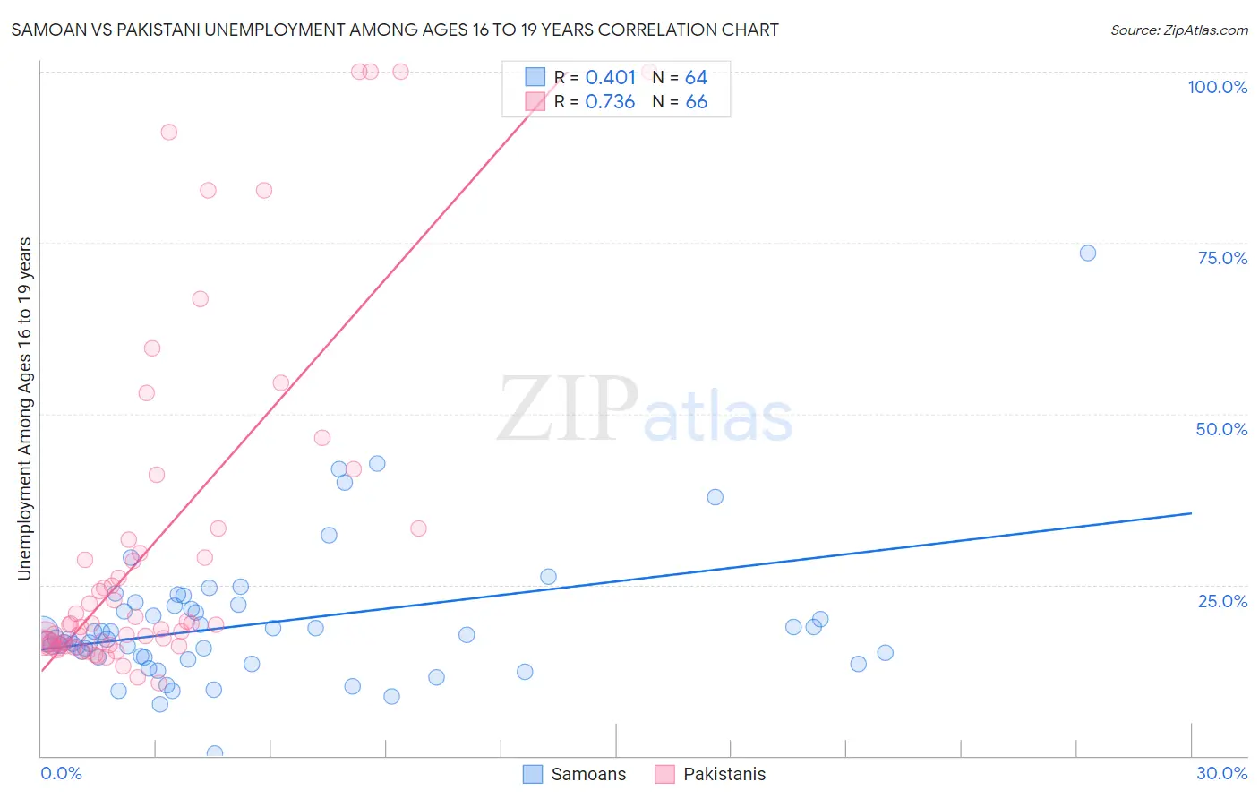 Samoan vs Pakistani Unemployment Among Ages 16 to 19 years