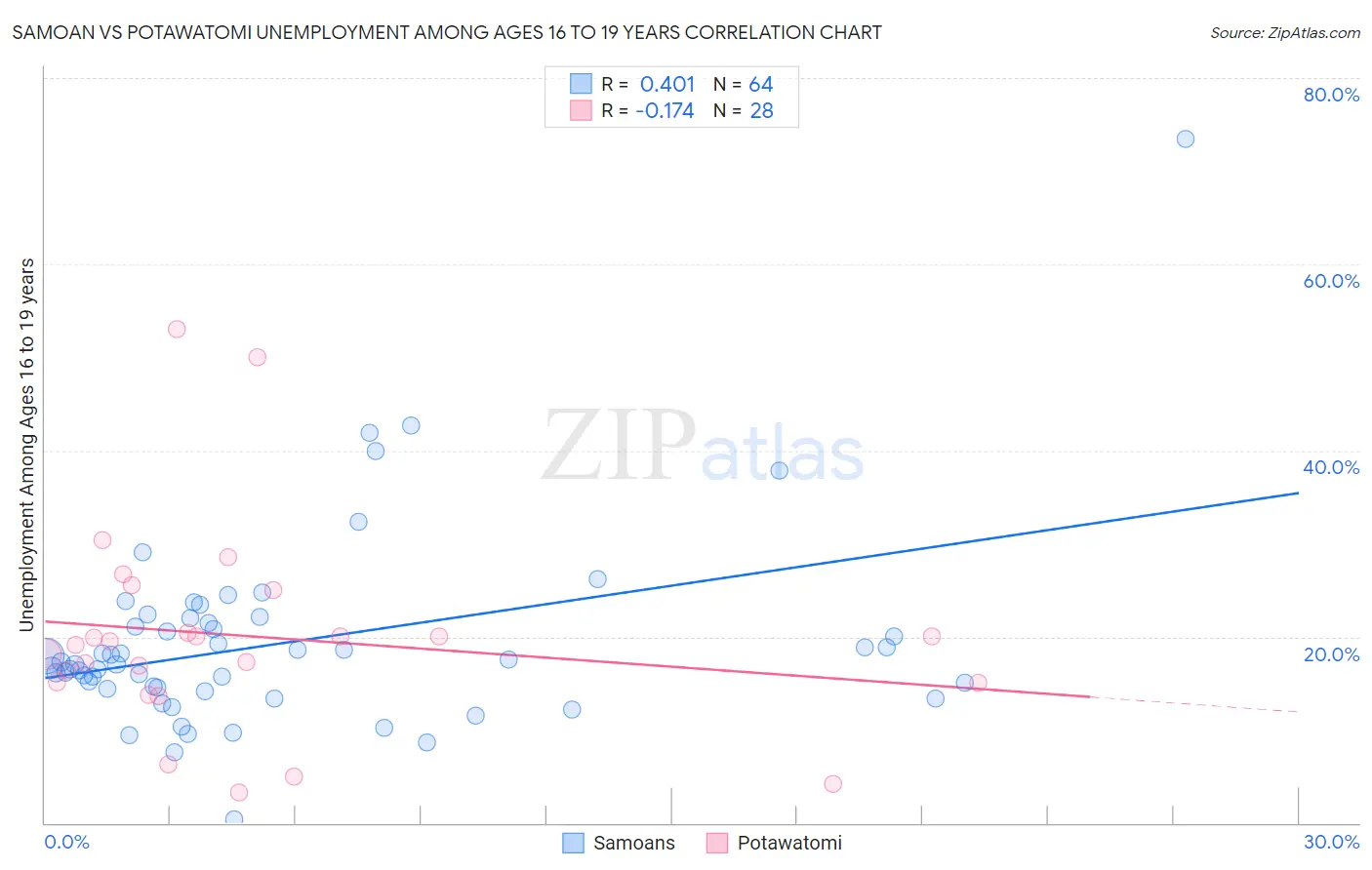 Samoan vs Potawatomi Unemployment Among Ages 16 to 19 years