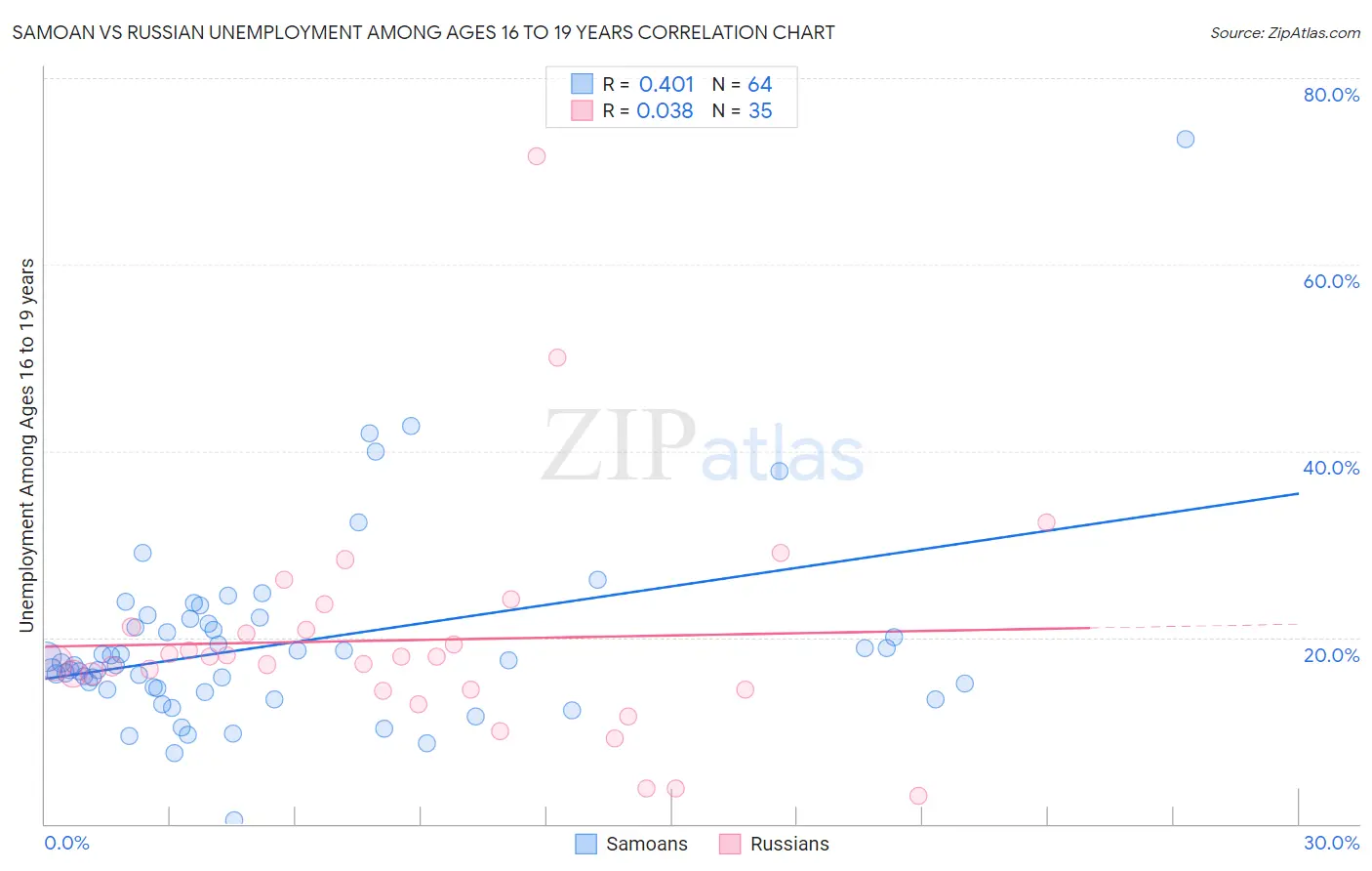 Samoan vs Russian Unemployment Among Ages 16 to 19 years