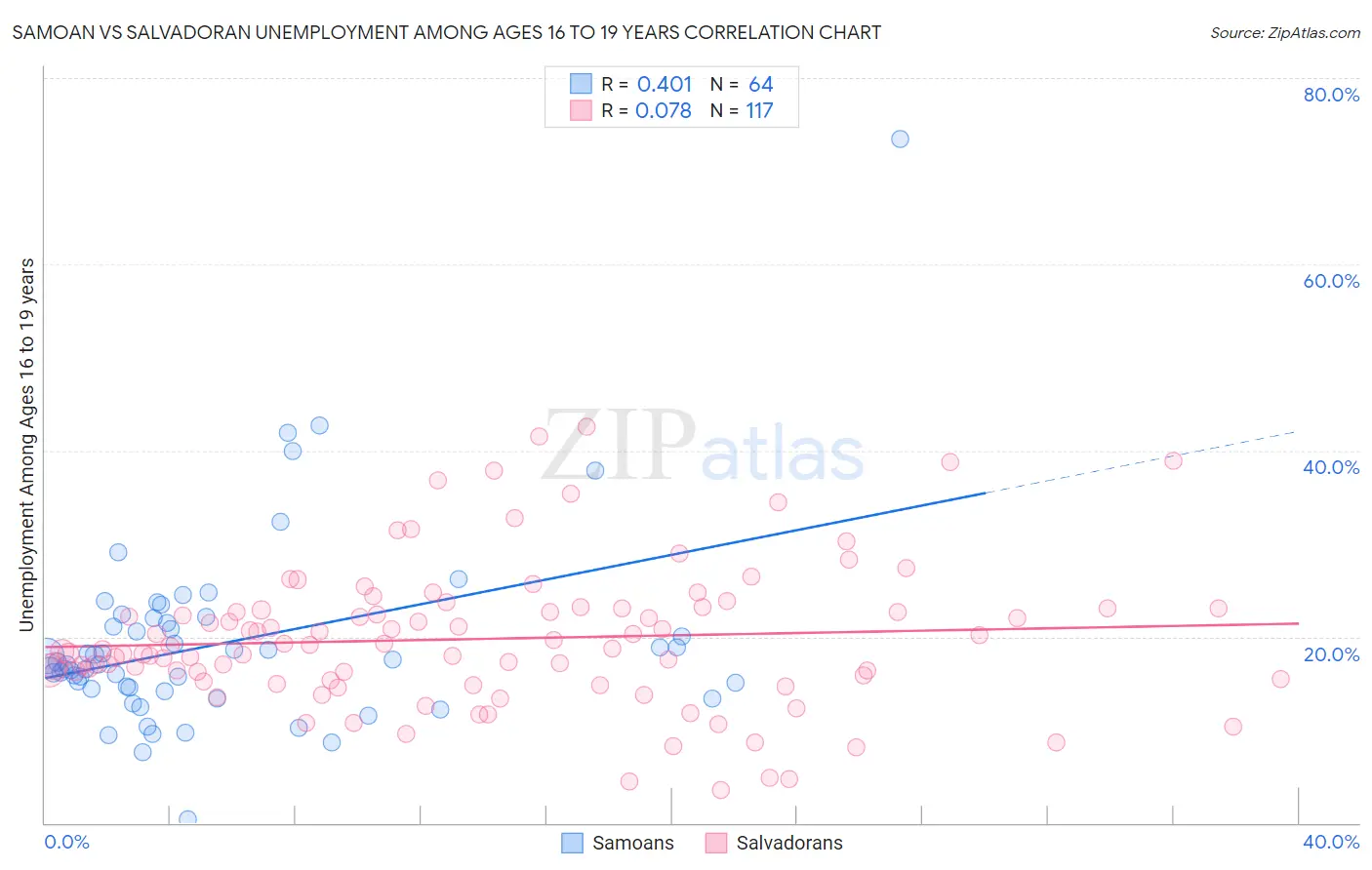 Samoan vs Salvadoran Unemployment Among Ages 16 to 19 years