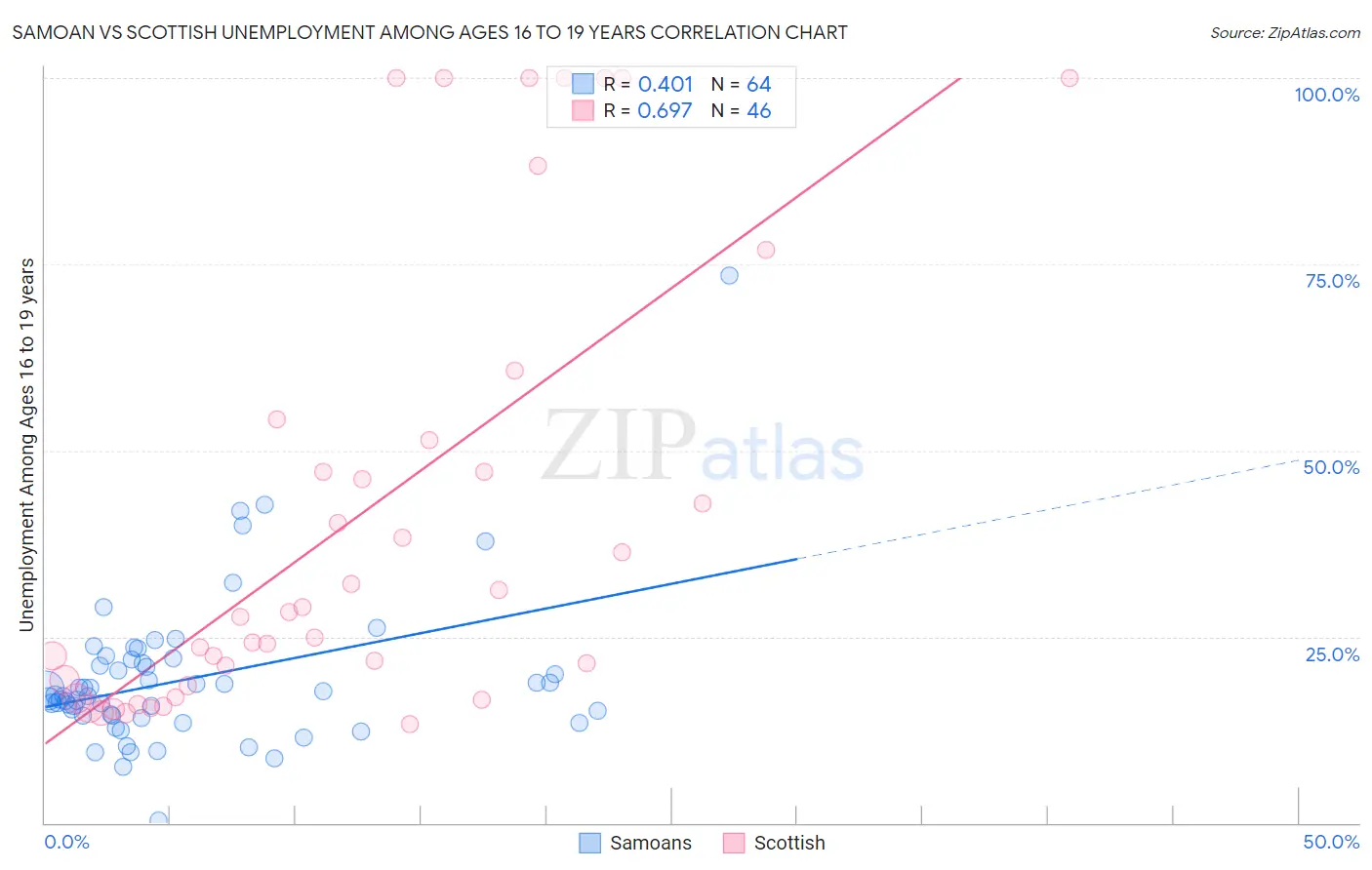 Samoan vs Scottish Unemployment Among Ages 16 to 19 years