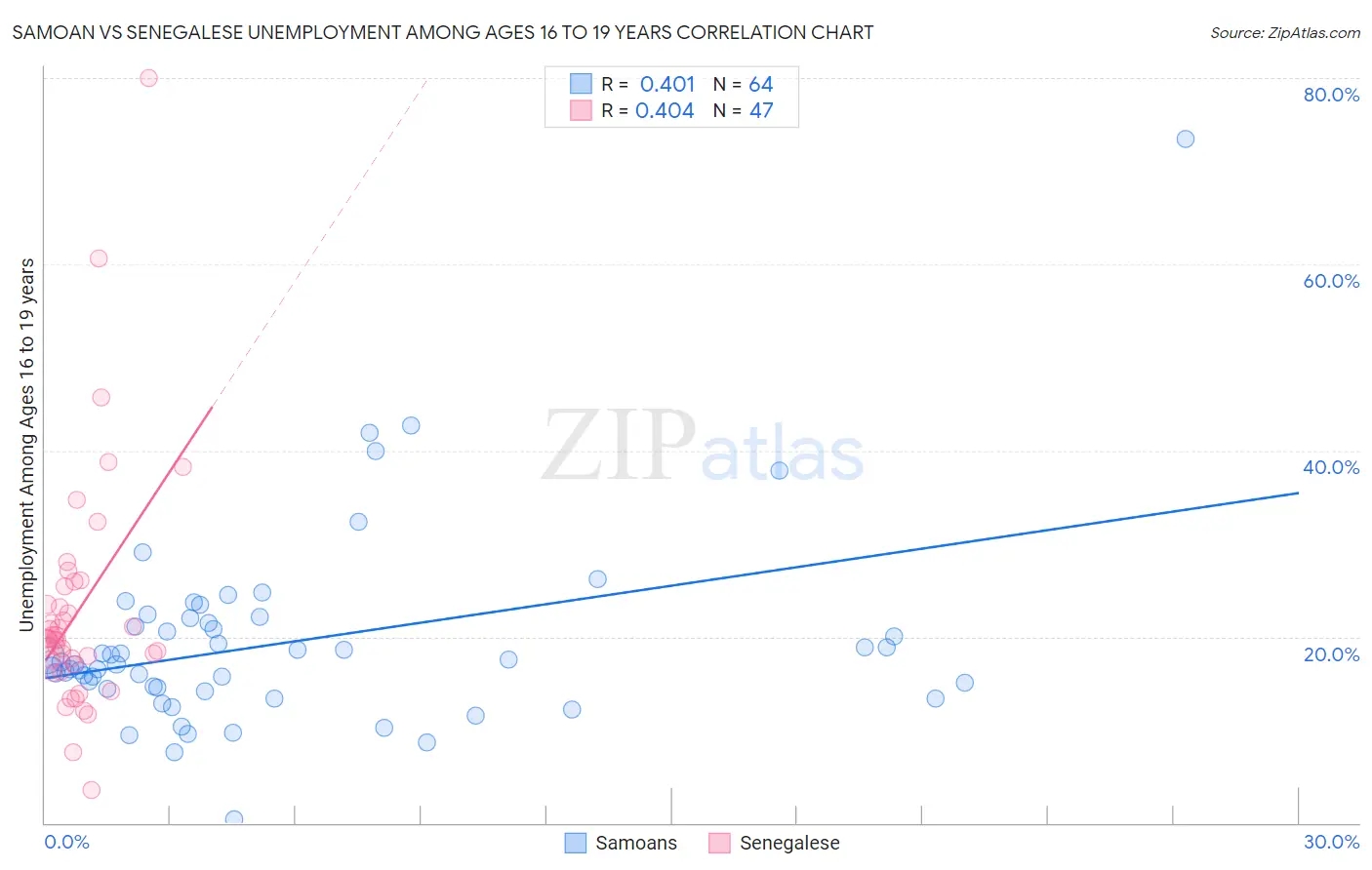 Samoan vs Senegalese Unemployment Among Ages 16 to 19 years