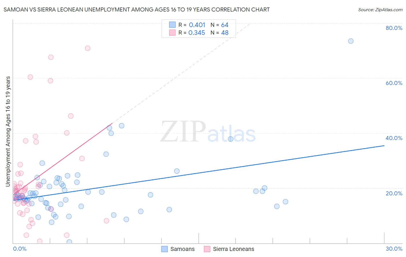 Samoan vs Sierra Leonean Unemployment Among Ages 16 to 19 years