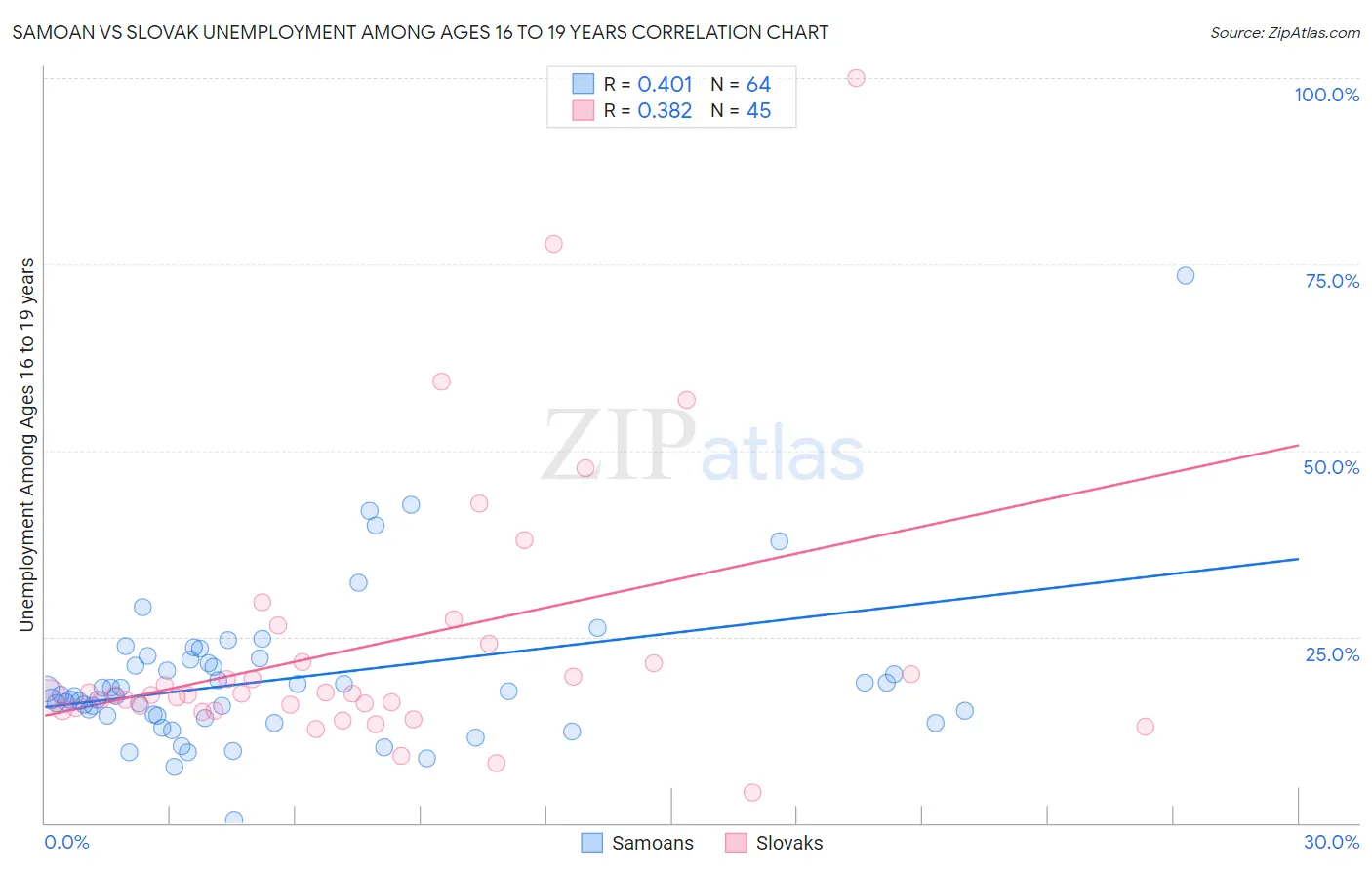 Samoan vs Slovak Unemployment Among Ages 16 to 19 years