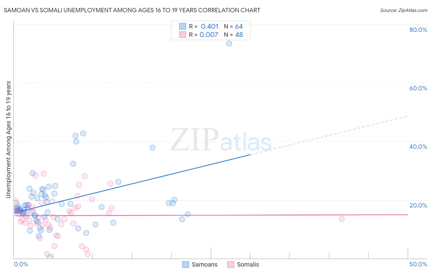 Samoan vs Somali Unemployment Among Ages 16 to 19 years