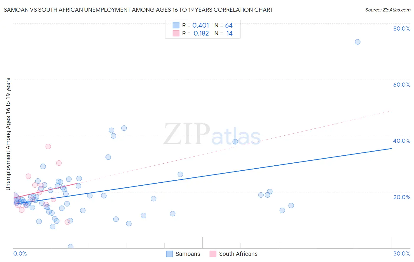 Samoan vs South African Unemployment Among Ages 16 to 19 years