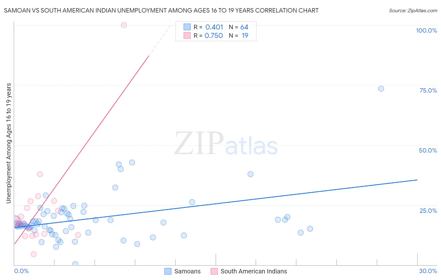 Samoan vs South American Indian Unemployment Among Ages 16 to 19 years