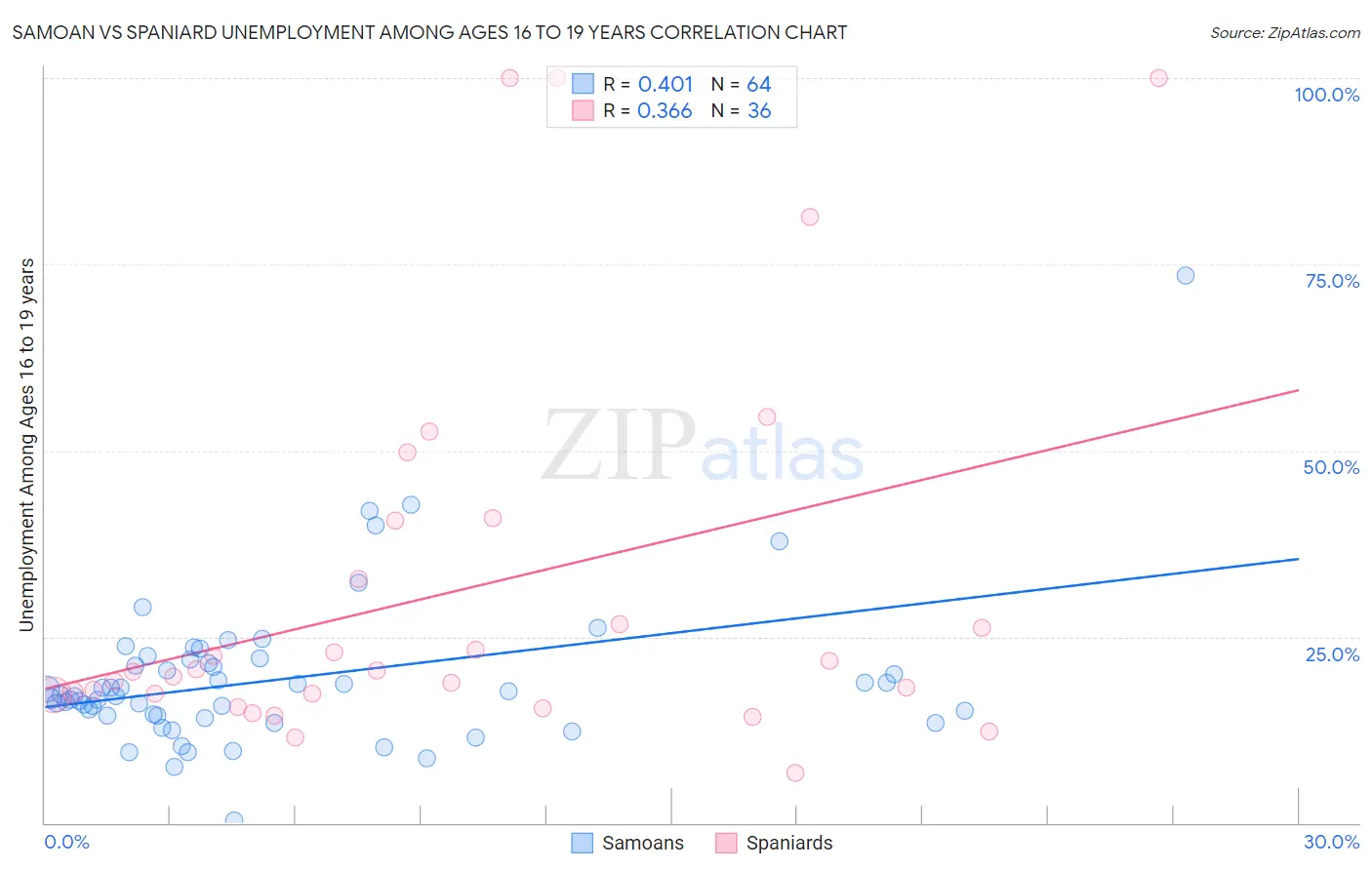 Samoan vs Spaniard Unemployment Among Ages 16 to 19 years