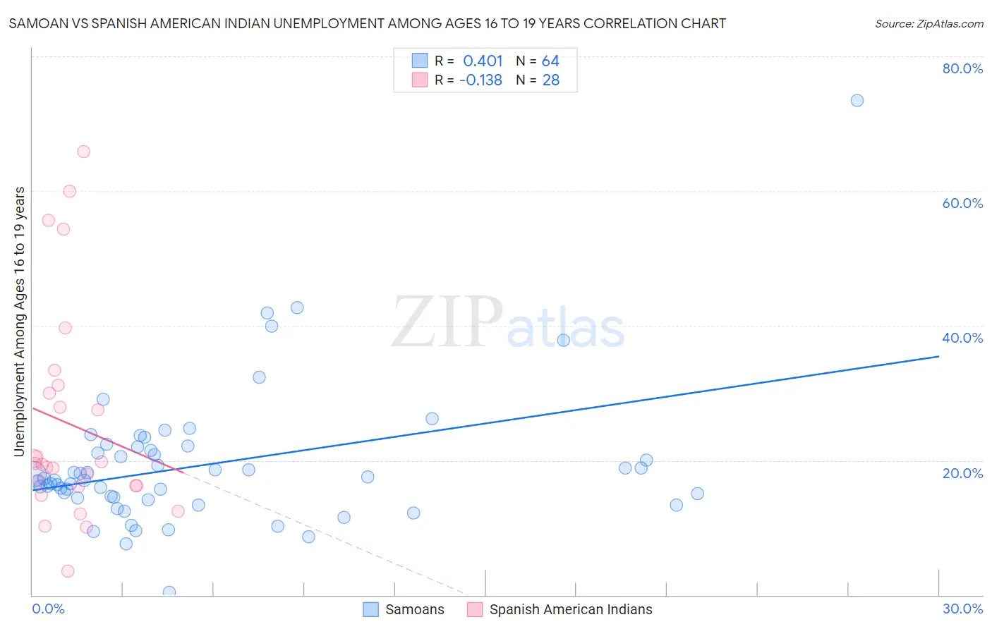Samoan vs Spanish American Indian Unemployment Among Ages 16 to 19 years