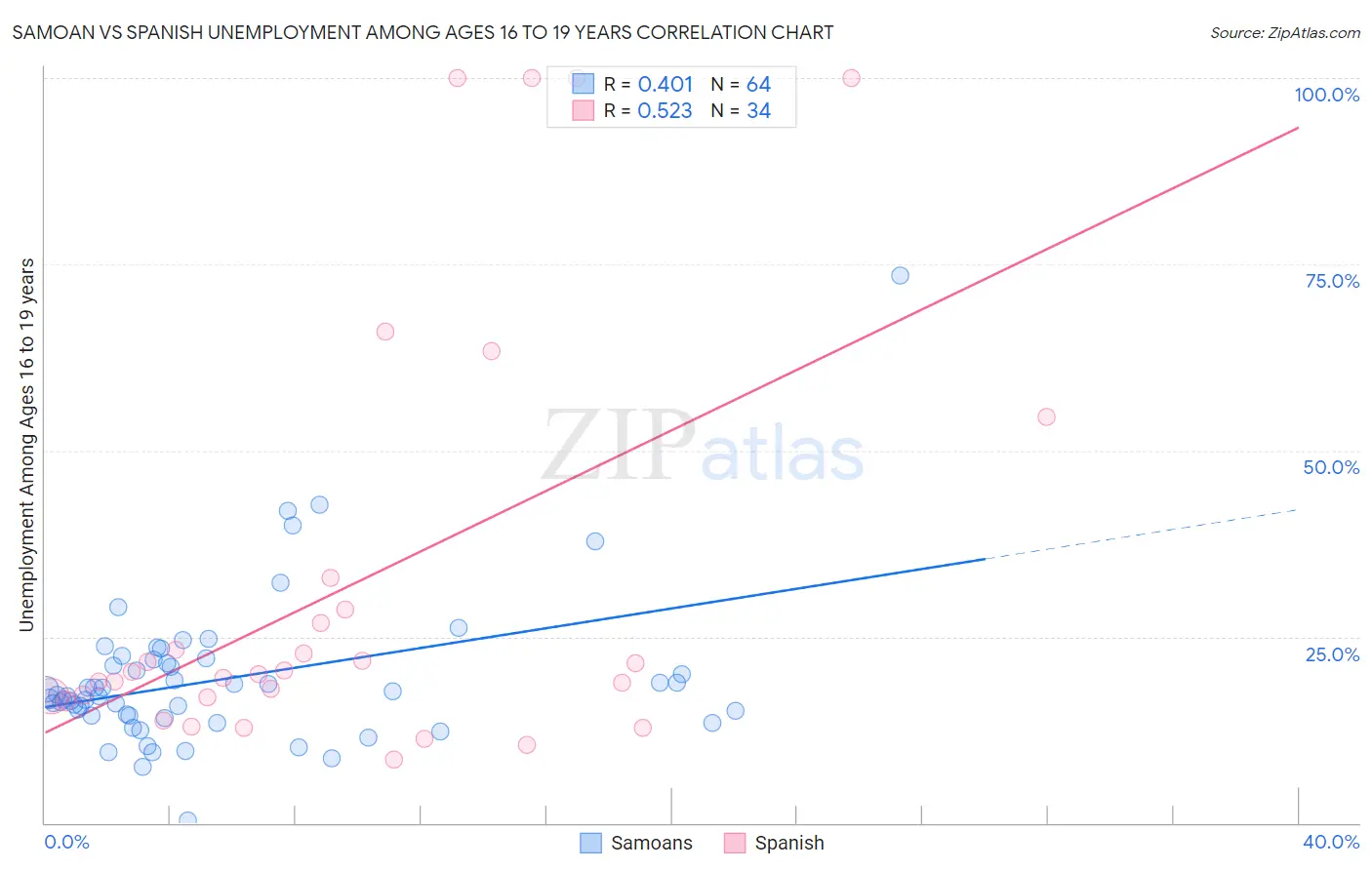 Samoan vs Spanish Unemployment Among Ages 16 to 19 years