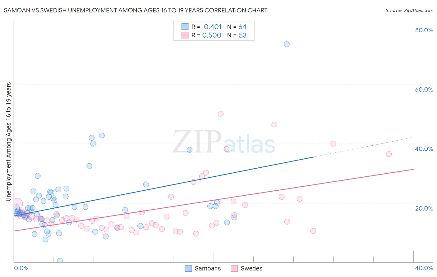 Samoan vs Swedish Unemployment Among Ages 16 to 19 years