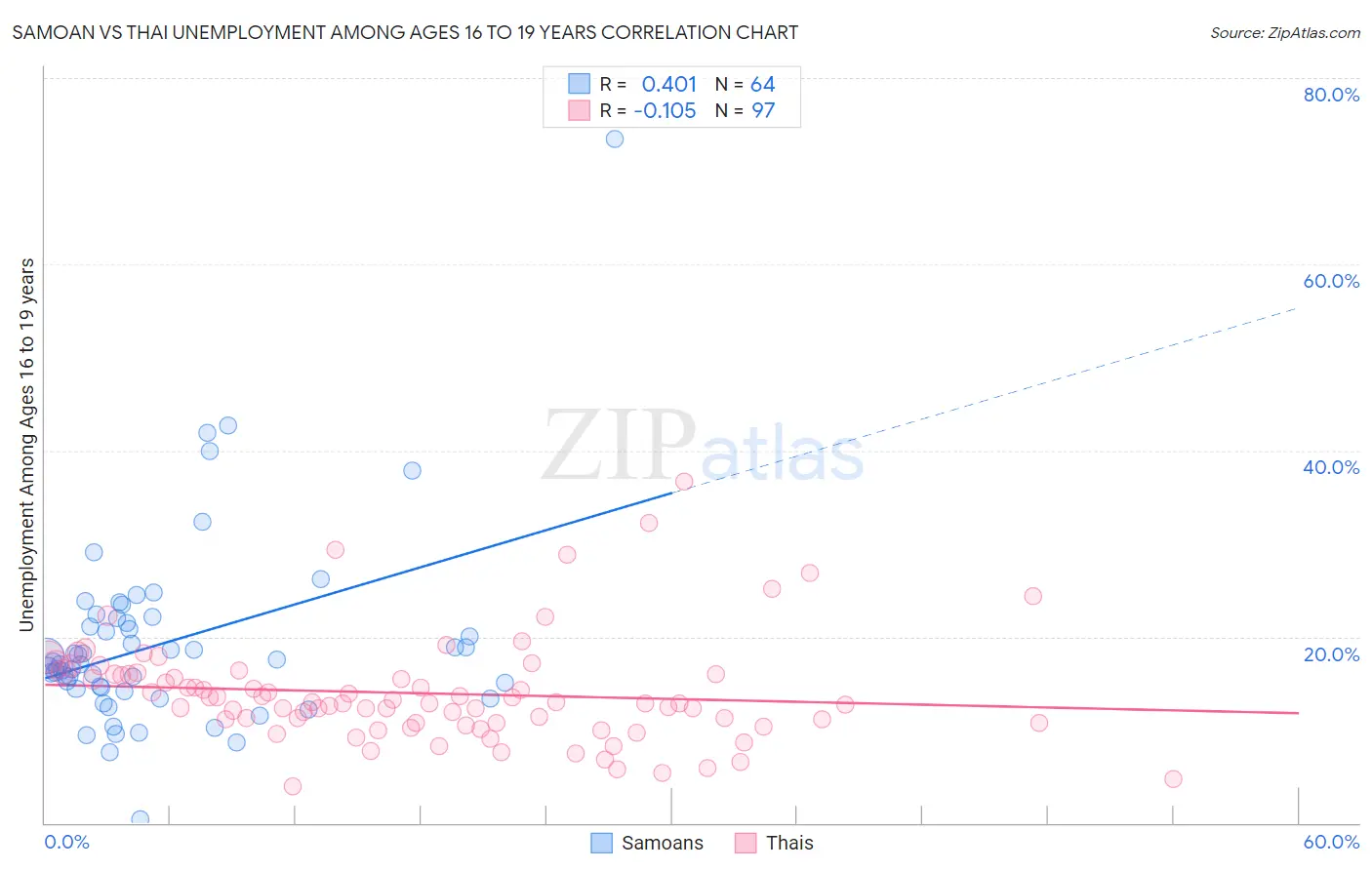 Samoan vs Thai Unemployment Among Ages 16 to 19 years