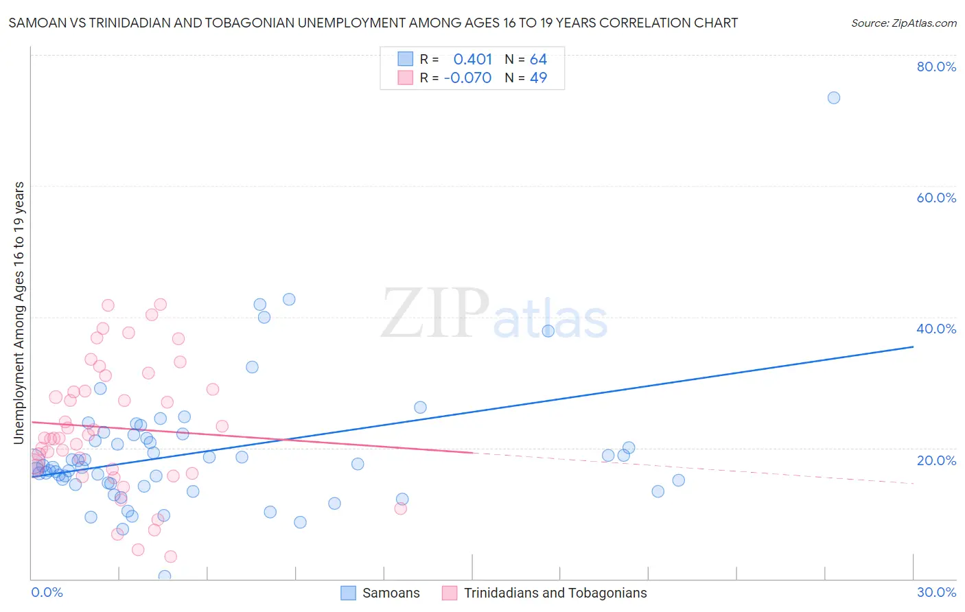 Samoan vs Trinidadian and Tobagonian Unemployment Among Ages 16 to 19 years