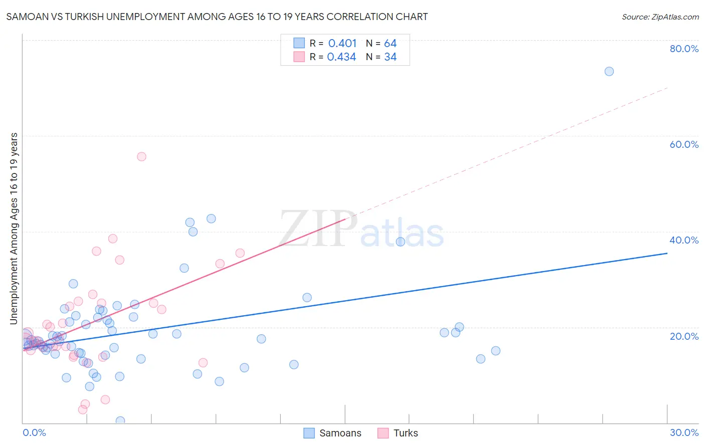 Samoan vs Turkish Unemployment Among Ages 16 to 19 years