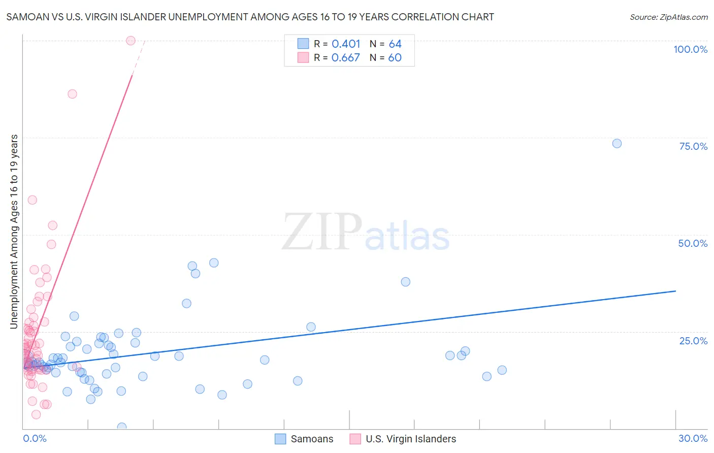 Samoan vs U.S. Virgin Islander Unemployment Among Ages 16 to 19 years