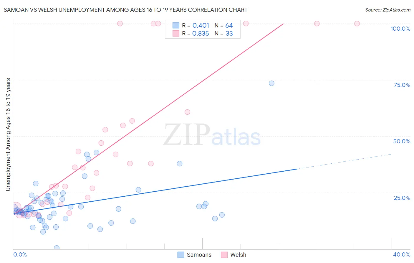 Samoan vs Welsh Unemployment Among Ages 16 to 19 years